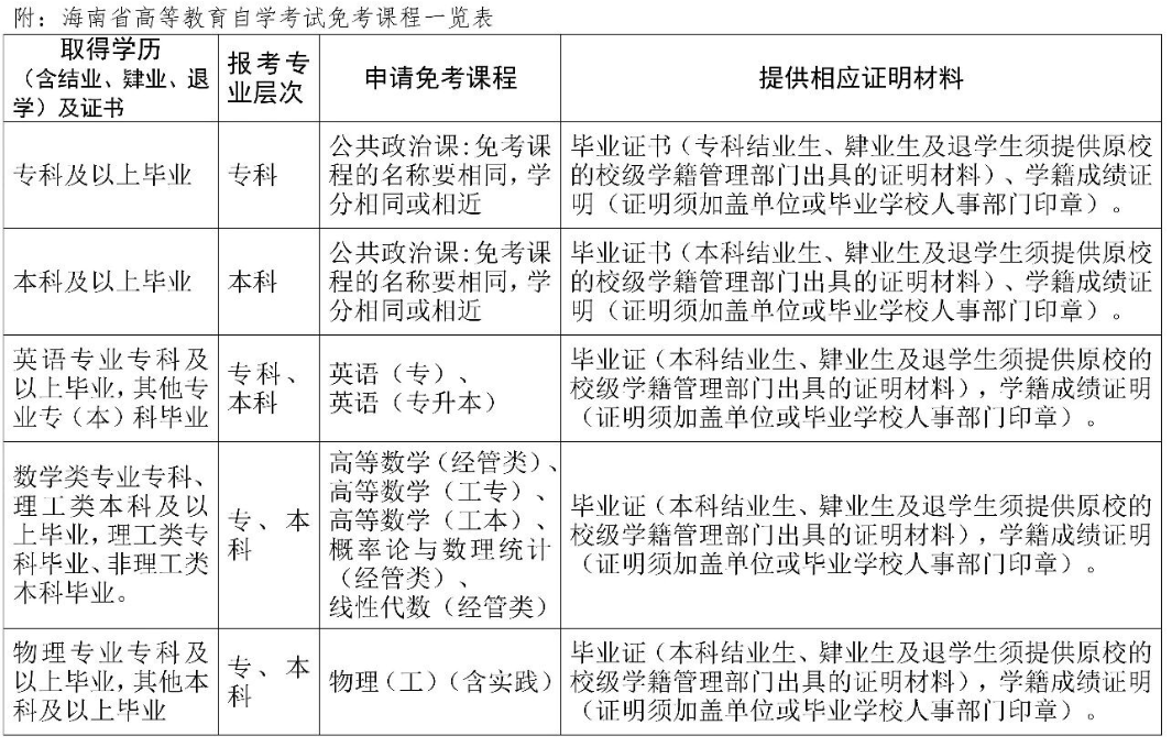 海南省高等教育自學考試報考須知