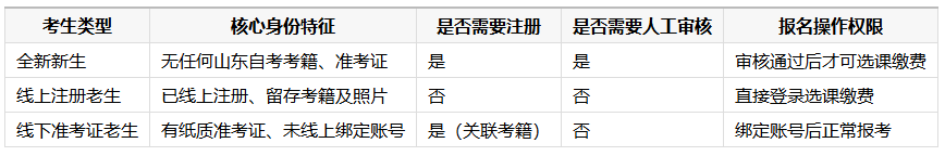 2026年10月山東自考老生一站式報名操作指南