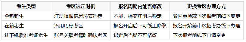 2026年10月山東自考考區選擇及變更官方規則