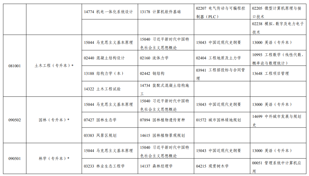 2026年10月寧夏自學考試開考課程考試安排