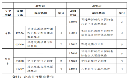 2026年湖北省高等教育自學考試百問百答